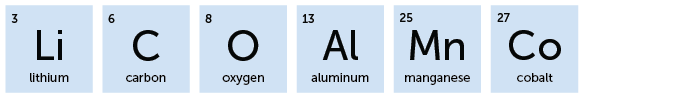 3, Li, Lithium; 6, C, Carbon; 8, O, Oxygen; 13, Al, Aluminum; 25, Mn, Manganese; 27, Co, Cobalt