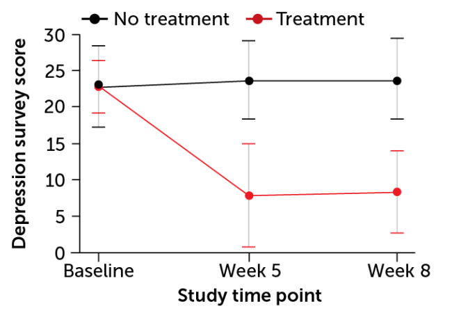 line graph showing that people who received immediate psilocybin treatment had lower depression scores than those who had not yet been treated