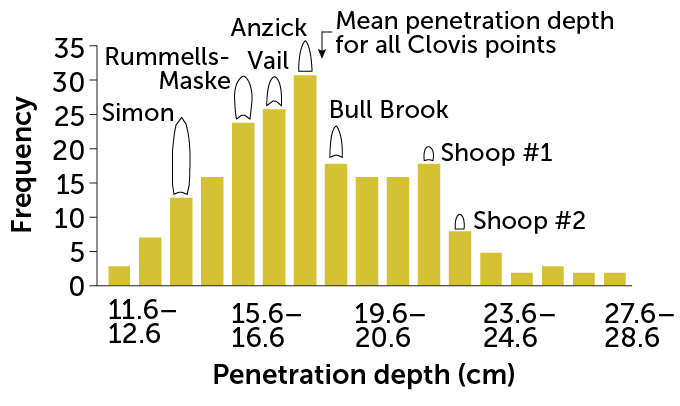 graph showing the number of times different replicas of clovis points penetrated clay to different depths