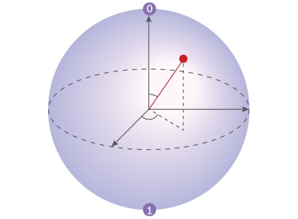 graphic showing the qubit as a sphere with angles showing the odds of measuring 0 or 1