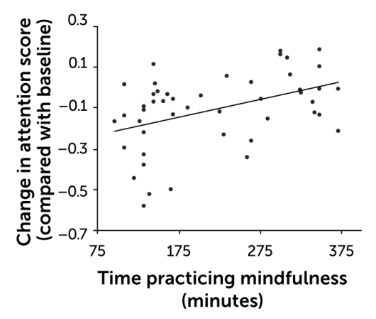 scatter plot showing the association of mindfulness practice time with attention in college football players