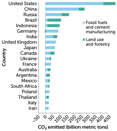 bar chart of total carbon dioxide emissions by country from 1850 to 2021 broken down by land use and fossil fuels for the top 20 countries