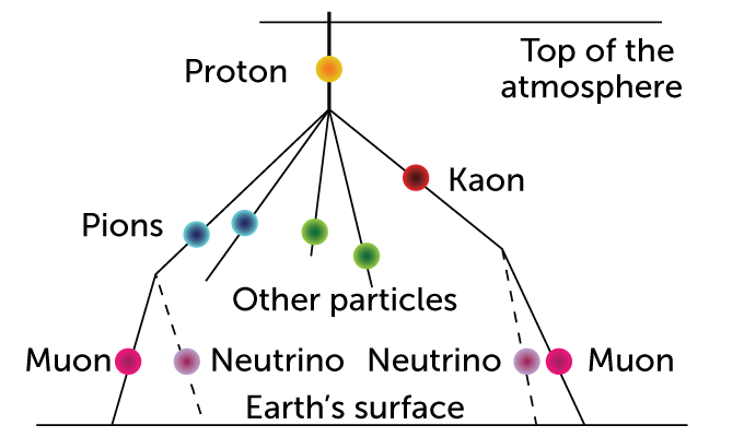 diagram showing particles hitting Earth's atmosphere and creating other types of particles