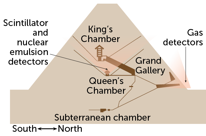 diagram showing the interior chambers of the Great Pyramid, scintillator and nuclear emulsion detectors, and gas detectors