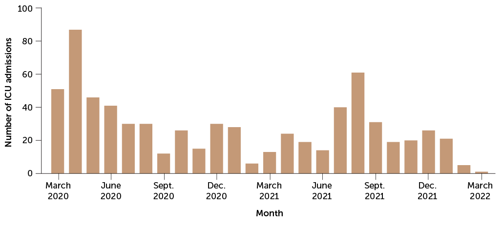 bar chart showing intensive care unit admissions among U.S. pregnant women with COVID-19, March 2020–March 2022