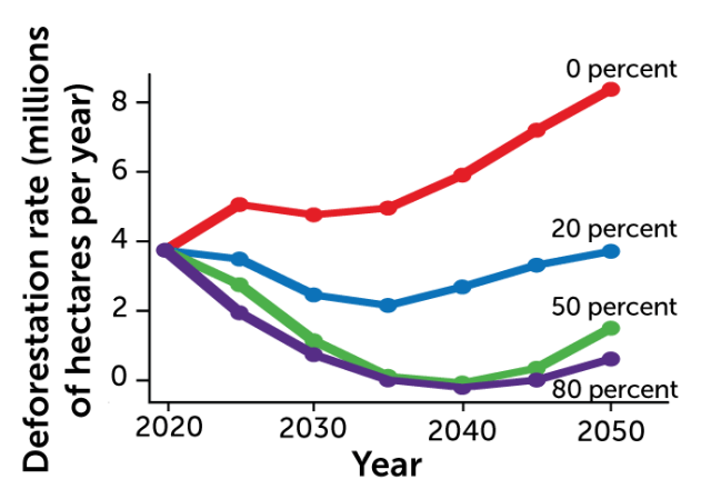 line graph showing deforestation rates based on changes in diet. Replacing 0% of meat with microbial protein: About 8 million hectares per year. Replacing 20%: about 4 million hectares per year. Replacing 50 percent: less than 2 million hectares per yet. Replacing 80 percent: even less than that.