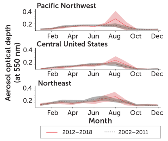 Three graphs showing seasonal aerosol levels for the Pacific Northwest, the Central United States and the Northeast. All regions see a peak in August