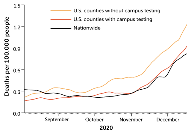 a chart showing deaths per 100,00 people over time in counties with campus testing, without campus testing and the nationwide average. Counties without campus testing had noticeably higher ratios, while counties with campus testing were about the same as or slightly below the national average
