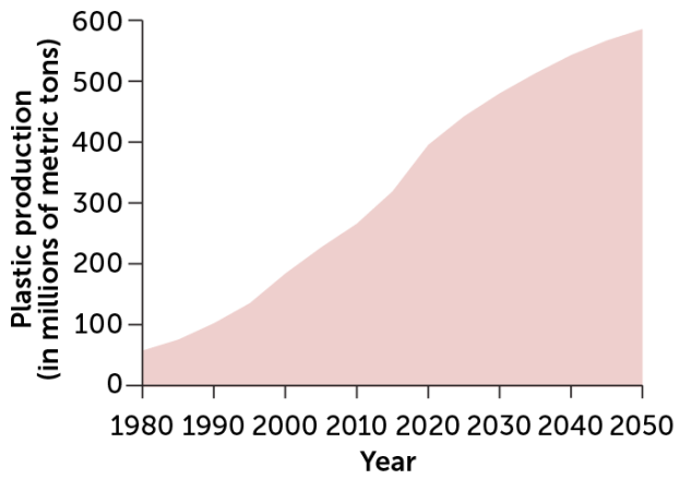 area graph showing the global growth in plastic production from 1980 to 2050