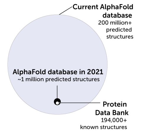 A circle graphic showing the total number of protein structures identified and predicted by Protein Data Bank (194,000+), AlphaFold database in 2021 (~1 million), and the current AlphaFold database (200+ million).