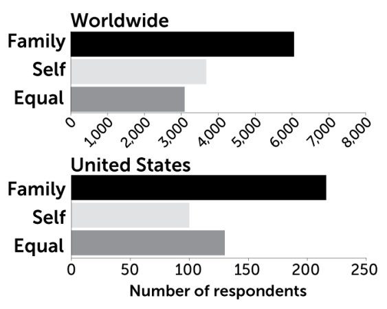 Two horizontal bar graphs. The top graph shows Worldwide that about 6,000 participants value family more, about 4,000 value self, and a little over 3,000 value both equally. The second graph shows in the United States a little over 200 value family more, about 100 value self, and almost 150 participants value both equally.