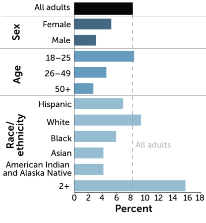 Bar graphs showing data from 2020, where an estimated 21 million adults in the United States have had a major depressive episode in the last year, putting the overall prevalence at 8.4 percent. Rates are notably higher among females, people ages 18 to 25 and people who reported belonging to two or more races.