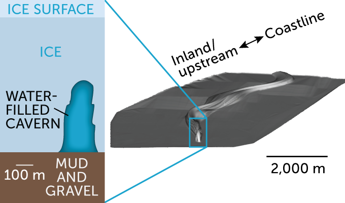 Two images side by side. On the right is a 3-D rendering showing the shape of the cavern, it appears to be a thumb-shaped hole in the surrounding ground with a river flowing behind it. On the left is a 2-D drawing of what a cross section may look like with ice above and ground beneath.
