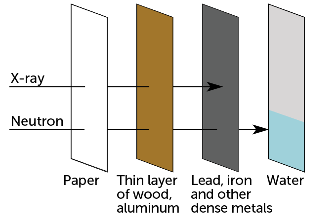 An illustration showing what materials x-ray and neutron scanning can pass through. X-ray scanning passes through paper, thin layer of wood, aluminum but not lead, iron and other dense materials. Neutrons pass through all of those materials but not water.