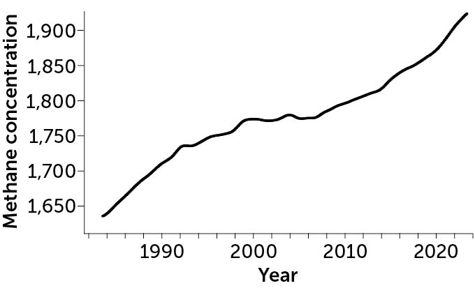 A line graph shows the global average methane concentrations from 1983 to 2023. The concentration increases over time.