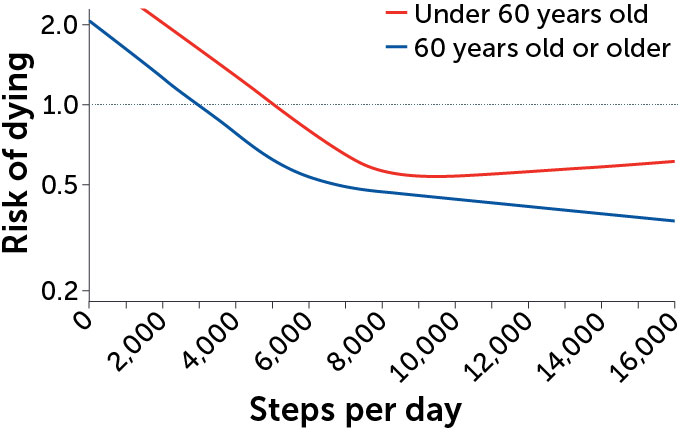 A plot that shows risk of dying versus number of steps taken per day for two age groups: those under 60 years old and those 60 years old or older.
