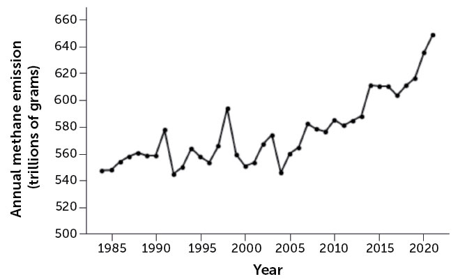 graph showing methane rising