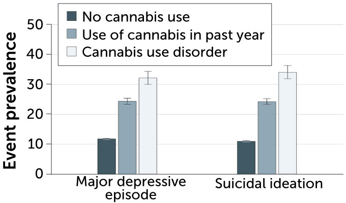a graph showing more cannabis use is associated with a higher prevalence of depression and suicidal ideation