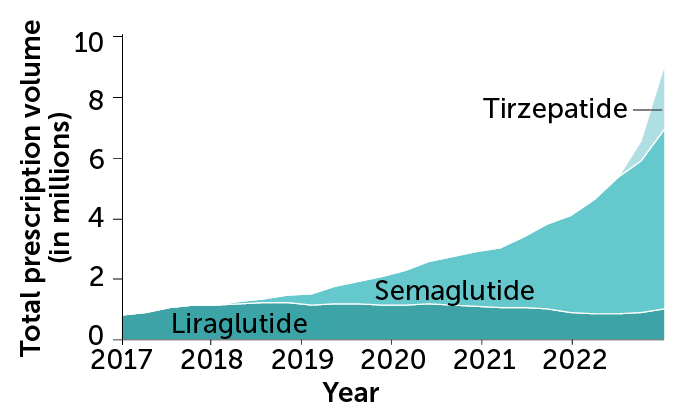 A graph showing total U.S. prescription volume of liraglutide, semaglutide and tirzepatide from 2017 through 2022