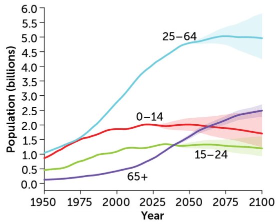 Graph with blue, red, green and purple lines showing projected population in billions for four age groups
