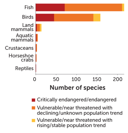A stacked bar chart showing the number of fish, bird, terrestrial mammal, aquatic mammal, crustacean, horseshoe crab and reptile species not covered by the CMS treaty and their conservation statuses.