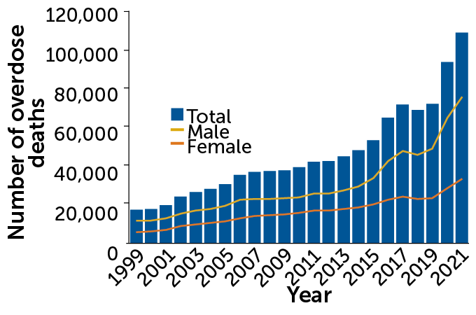 A chart showing the increase in number of overdose deaths between 1999 and 2021.