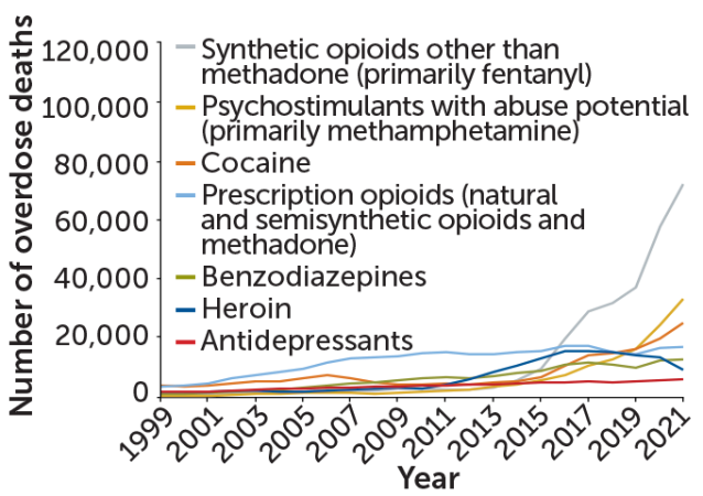 Chart showing overdose deaths from synthetic opioids, psychostimulants, cocaine, prescription opioids, benzodiazepines, heroin and antidepressants.