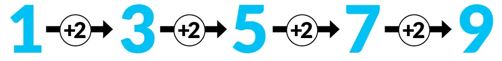 A graphic showing the progression of prime numbers: 1 (+2) 3 (+2) 5 (+2) 7 (+2) 9