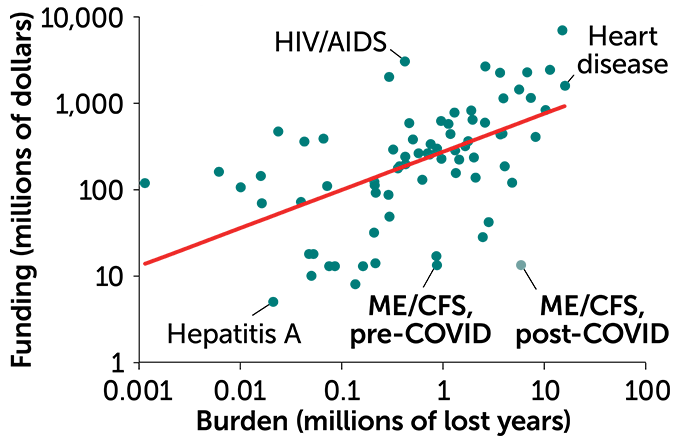 Scatterplot of NIH funding (in millions of dollars) vs. disease burden (in millions of lost years) for 2020.