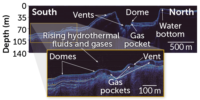 A cross section of the floor beneath Yellowstone Lake based on seismic profiling that shows hydrothermal vents and domes