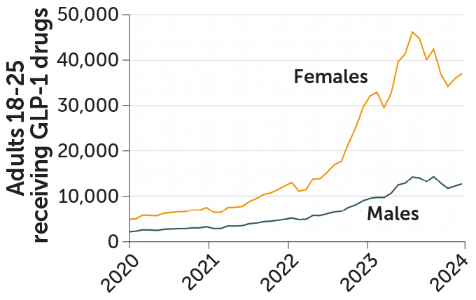 A line graph with a white background showing an increase in the number of females and males receiving GLP-1 drugs. The line for females increases at a steeper rate than the line for males.
