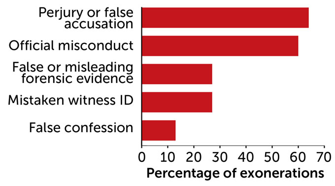 A bar chart on factors contributing to exonerations since 1989. On the y-axis is "Percentage of exonerations." From highest bar to lowest is, "Perjury or false accusation" with approximately 65%, "Official misconduct" with approximately 60%, "False or misleading forensic evidence" with approximately 30%, "Mistaken witness ID" with approximately 30% and "False confession" with approximately 15%.
