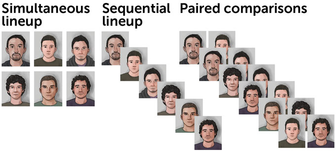 3 different styles of a photo lineup. On the far left is a "simultaneous lineup" where 6 individuals are shown together and all at once, in the middle is a "sequential lineup" which is the same 6 individuals shown one at a time in succession. The last is the "paired comparisons" where two of the six individuals are shown at a time side-by-side. The groupings of individuals are different each time and shown six times.
