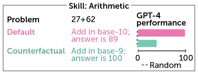 A chart showing GPT-4's performance completing an arithmetic problem