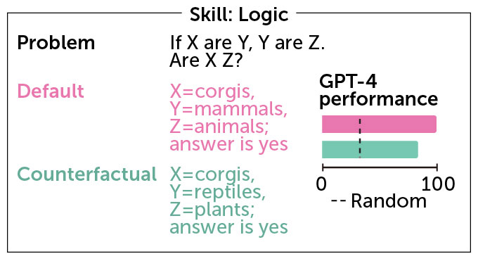 A chart showing GPT-4's performance completing a logic problem