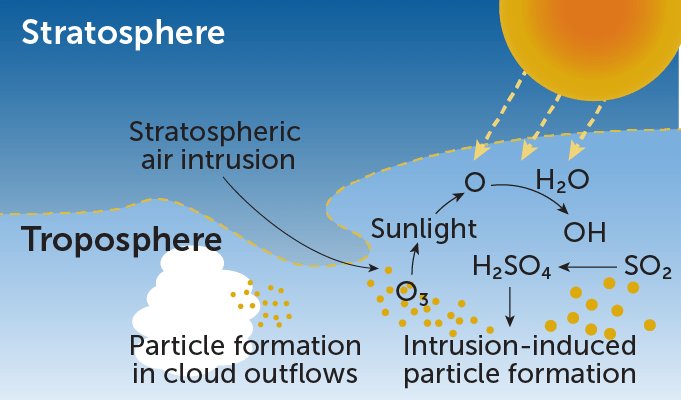 Graphic showing new particle formation.