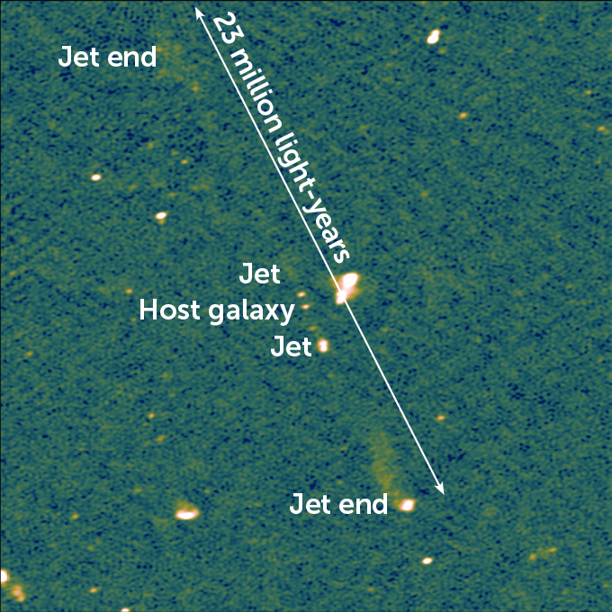 A faint yellow stripe on a mottled blue and green background, with labels identifying the jets, their ends, the host galaxy, and a span of 23 million light-years.
