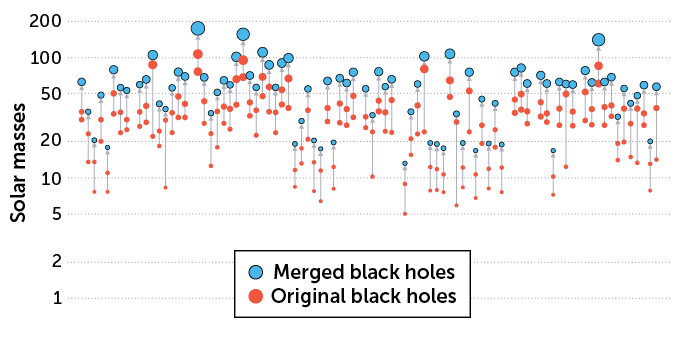 chart comparing solar masses between merged black holes and original black holes