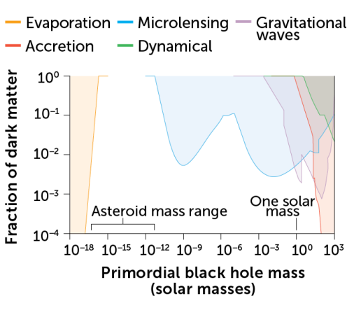 comparing evaporation, microlensing, gravitational waves, accretion and dynamical fractions of dark matter