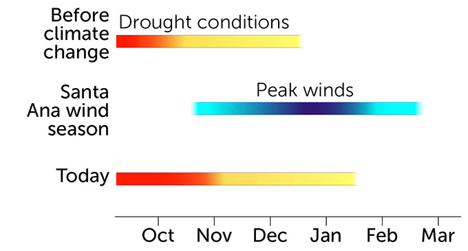 A graph shows peak Santa Ana winds overlapping with drought conditions in Southern California
