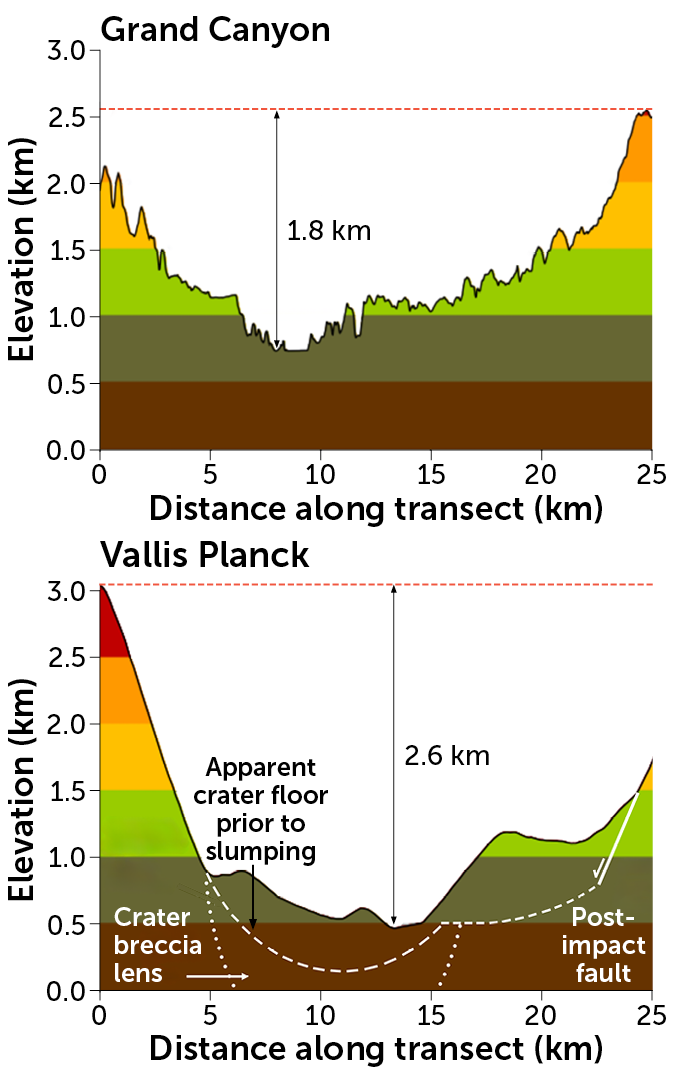 Graphic cross-sections of two canyons