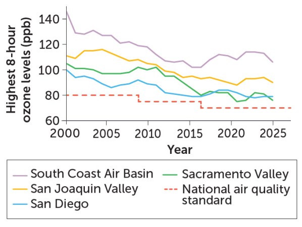 This graph shows ozone pollution levels in four California locations from 2000 to 2023. In all four locations, which include a city and agricultural areas, the levels have been dropping until recently but still exceed the national air quality standard. A new study suggests that emissions from wildfires and agricultural fertilizer use are making it hard to curb the pollutant.