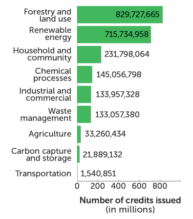 graph indicating the number of carbon credits issued (in millions) on the voluntary market in 2024
