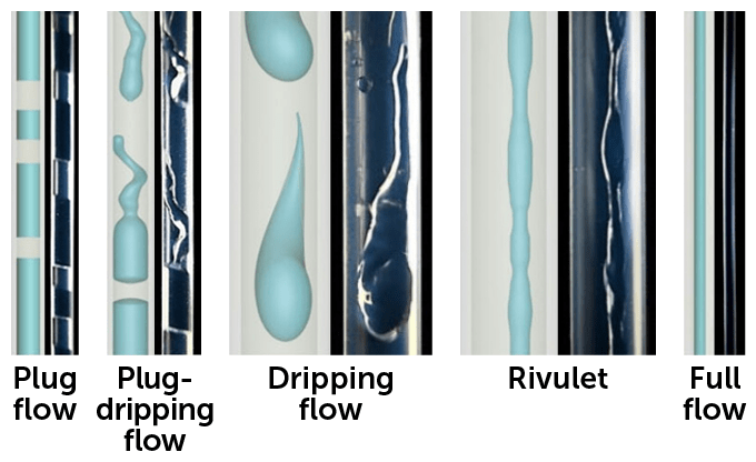 Panels show five flow scenarios, each illustrated and photographed, ordered from most electrical power generated from left to least on the right.