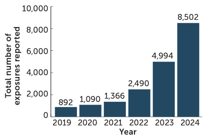 Graph showing the sharp rise in GLP-1 exposures reported to U.S. poison control centers
