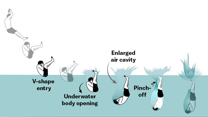 diagram showing the correct angles to make a big splash when manu jumping
