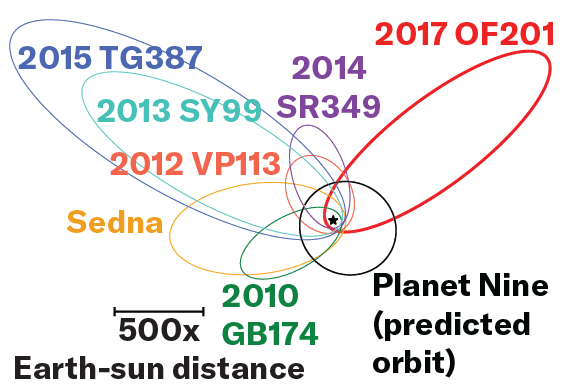 Multicolored rings off to the left show the orbits of several faraway objects. 2017 OF201's orbit, shown in red, is off to the right. A proposed orbit for the hypothetical Planet Nine overlaps these orbits toward the center.