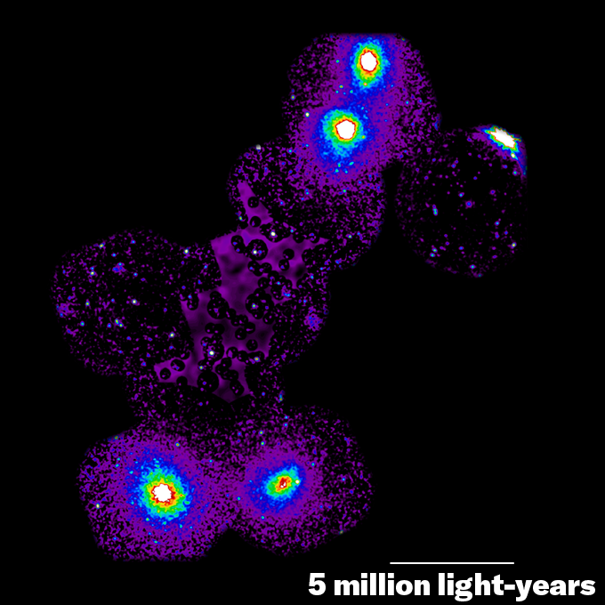 Diffuse spots of purple connecting four galaxy clusters, represented as white spots surrounded by rainbow colors. Two galaxy clusters are located at each end of the purple filament of gas.