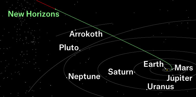 Diagram of the planets, Pluto and Arrokoth with New Horizons' travel path.