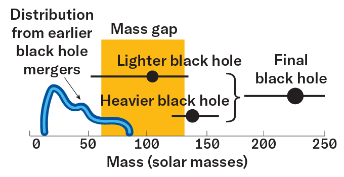 A graph shows various black hole masses, with the distribution of known, lighter mass black hole masses on the left, and the heavier, newly discovered black holes, on the right.
